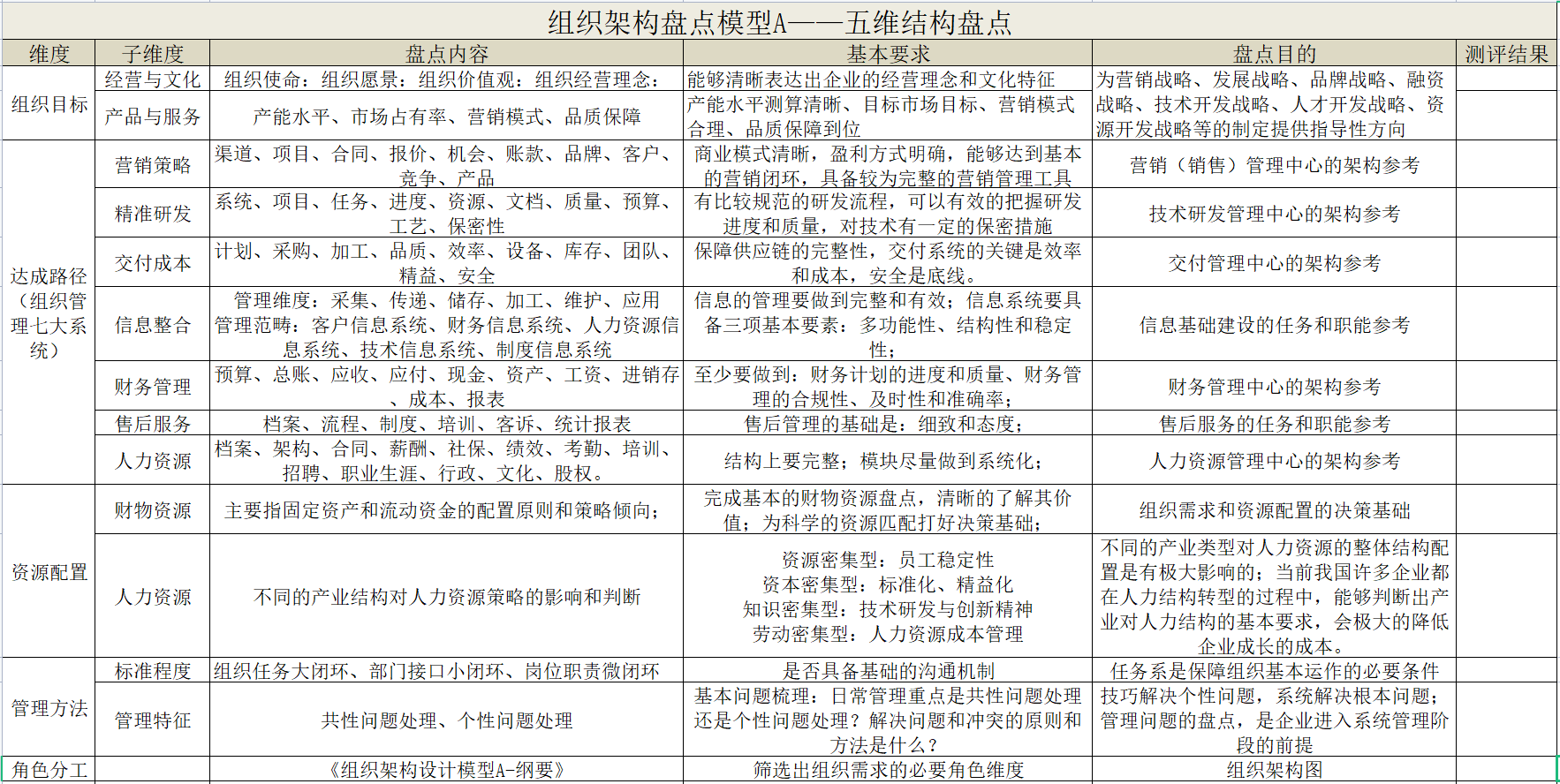 标准人才盘点技术(1.2): 组织盘点