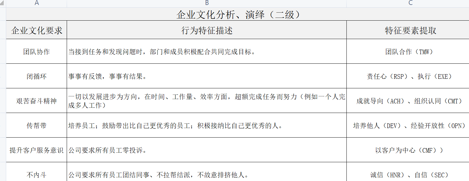 标准人才盘点技术(1.2): 组织盘点