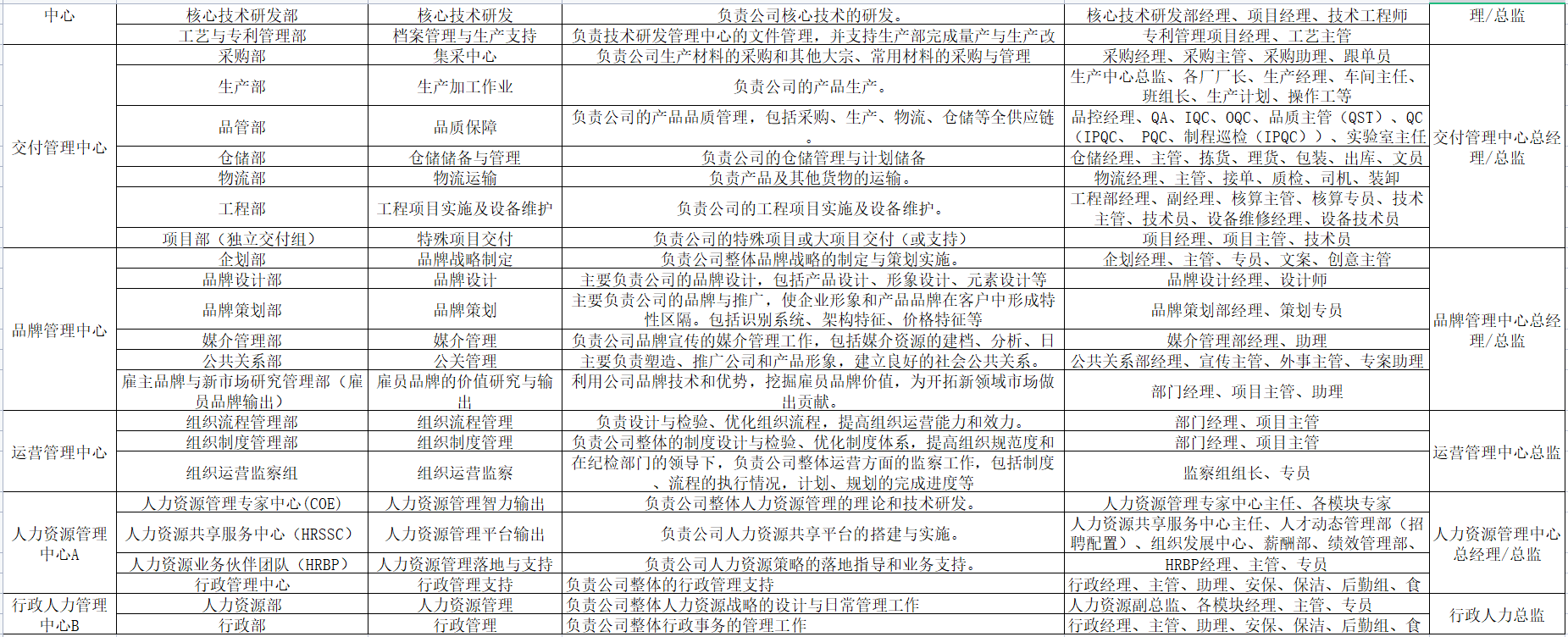 标准人才盘点技术(1.2): 组织盘点